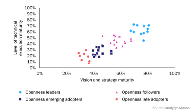 5g - telecommunications - 5G network - Analysys Mason - Dell - Dell Technologies - CSP - Communications service providers - Open RAN - Open Network Index - ONI