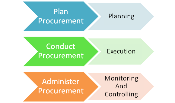 Plan Procurement