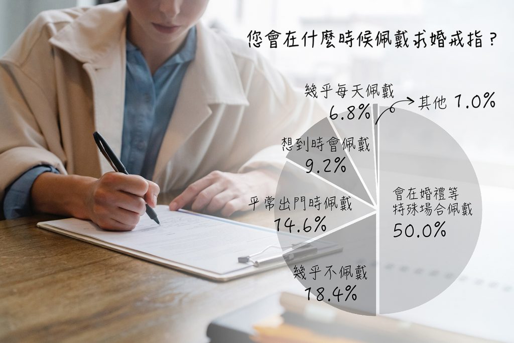 在「您會在什麼時候佩戴求婚戒指？」的問卷中，有50%的人回答會在特殊場合佩戴。