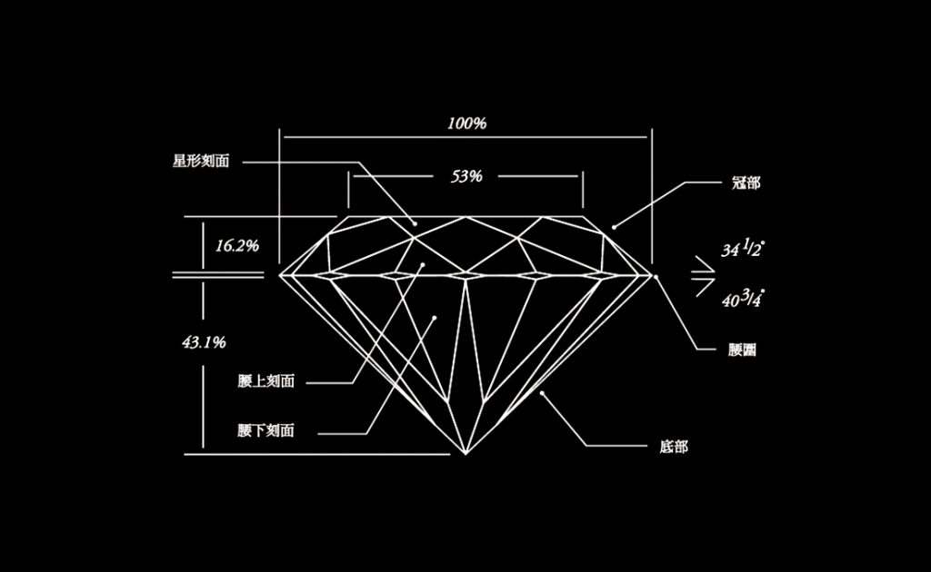 天才科學家馬歇爾·托爾科夫斯基計算出最能夠發揮鑽石光芒的切割數據