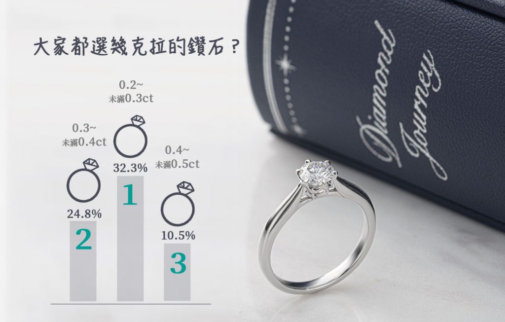 鑽戒推薦指南：台灣人與日本人最喜歡購買的都是30分大小的求婚鑽戒。