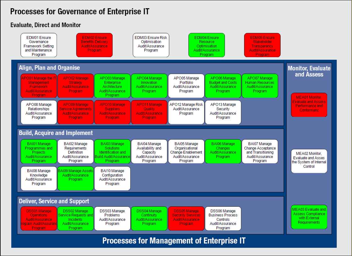 Cobit It Governance Framework Monitor: Processes For Smart It - Dragon1 A84