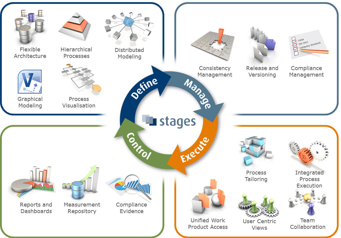 Business Development Life Cycle