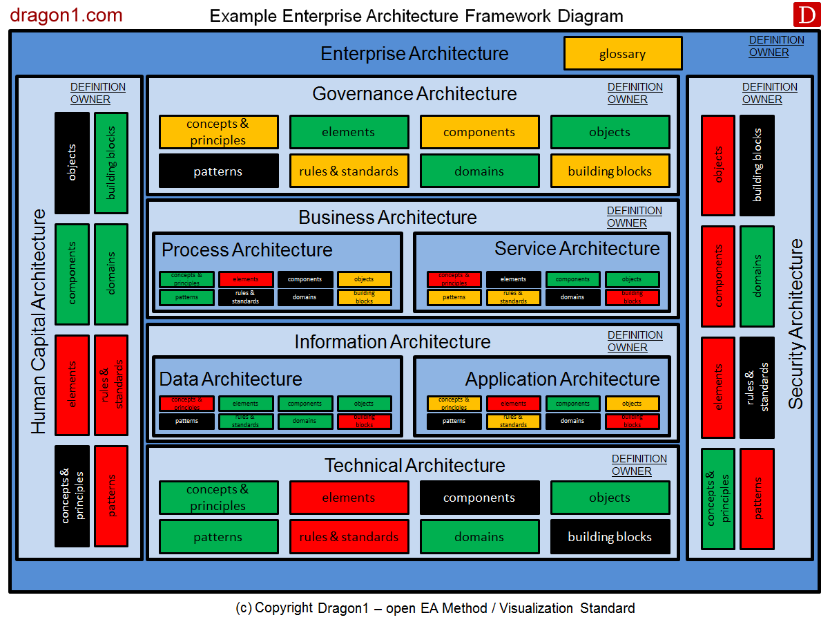 enterprise architecture frameworks