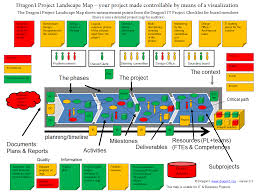 ICT Projecten onder controle met EA Visualisaties