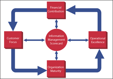 Information Management IM