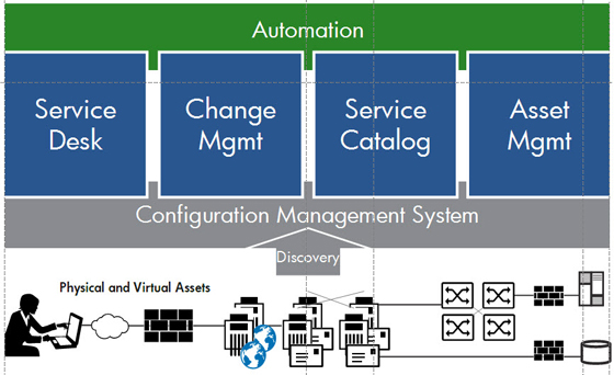 IT Service Management