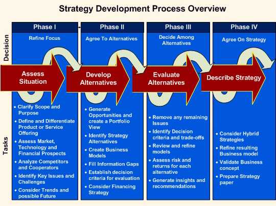 Strategy Development Architecture Solution