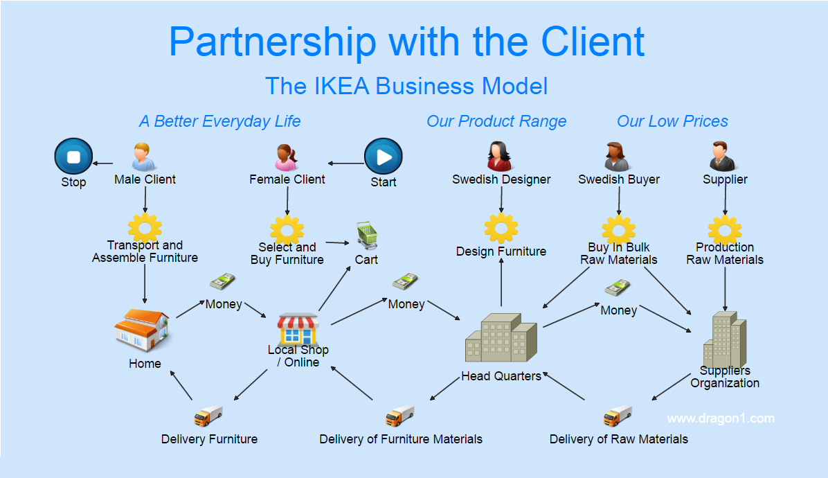 Business Modeling for Winning Business Models