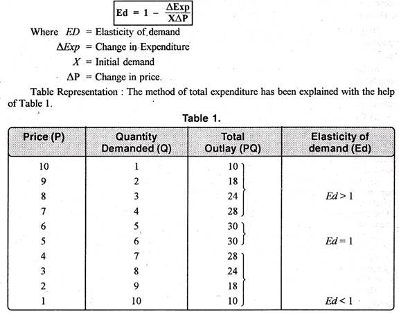 Elasticity Of Demand Table