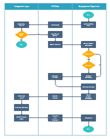 Free Cross Functional Flowchart Templates | Template Resources