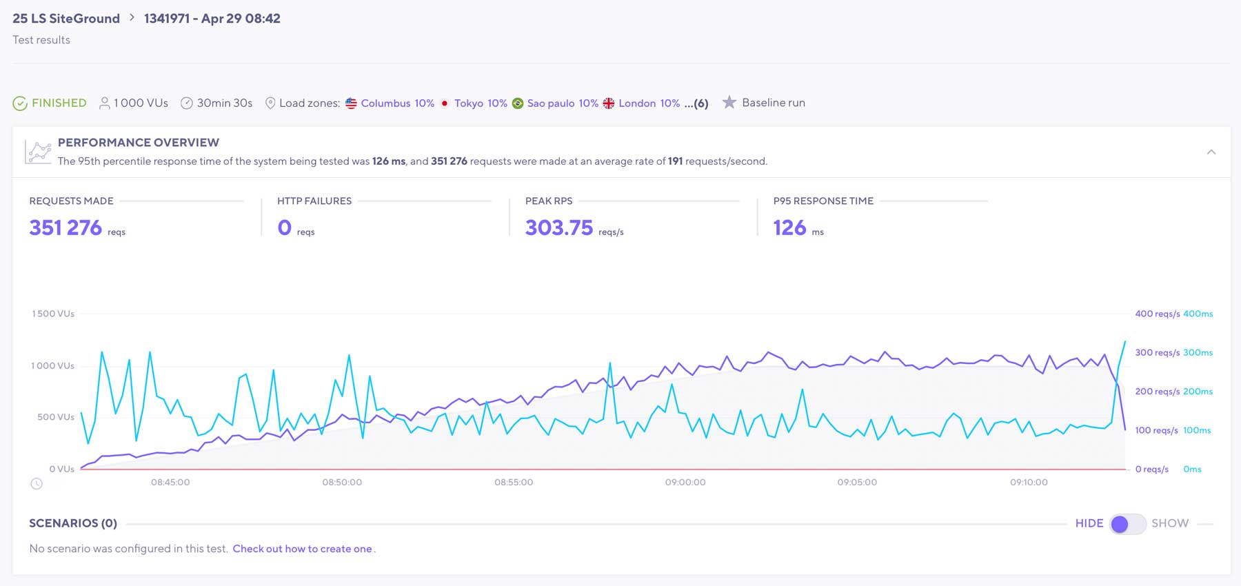 SiteGround loadstorm results