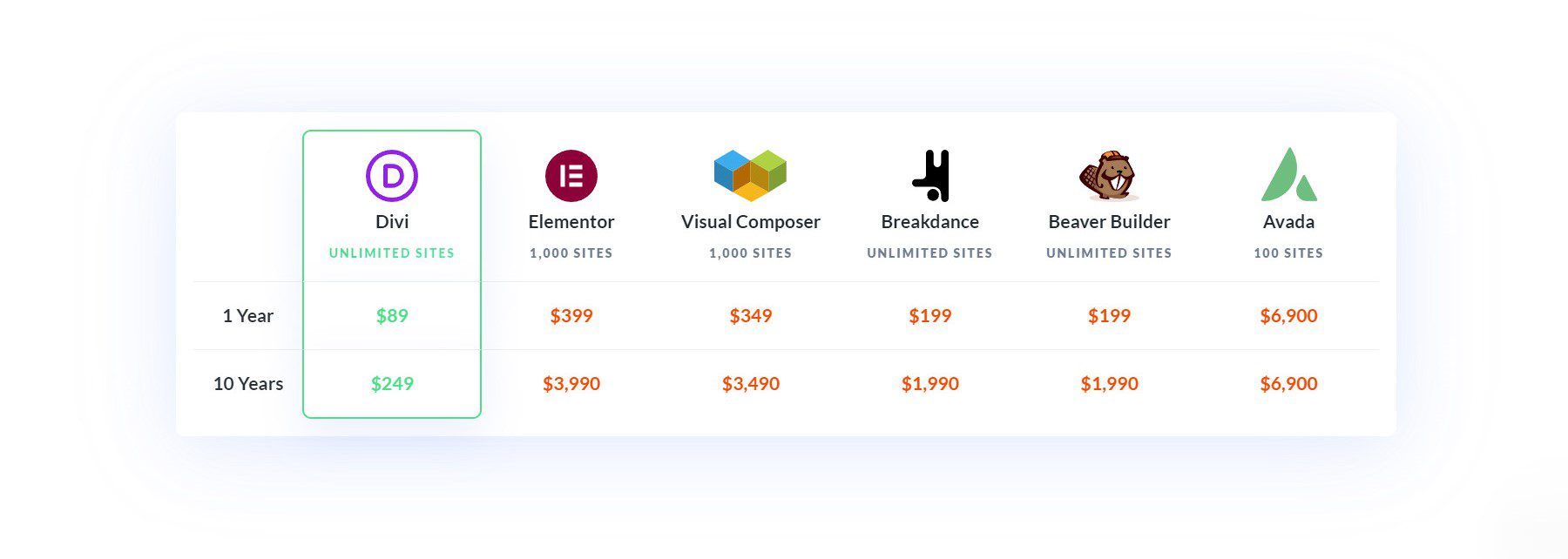 Divi Price Comparison to Other Page Builders