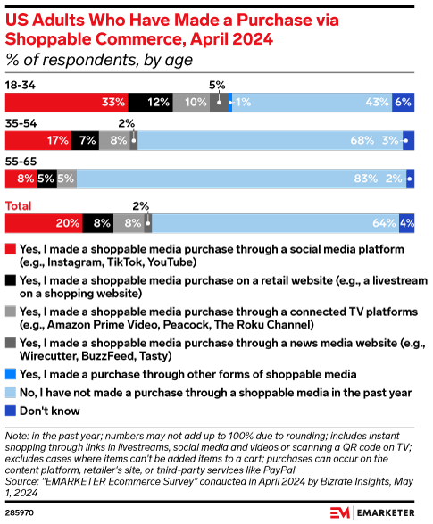 US Adults Who Have Made a Purchase via Shoppable Commerce, April 2024 (% of respondents, by age)
