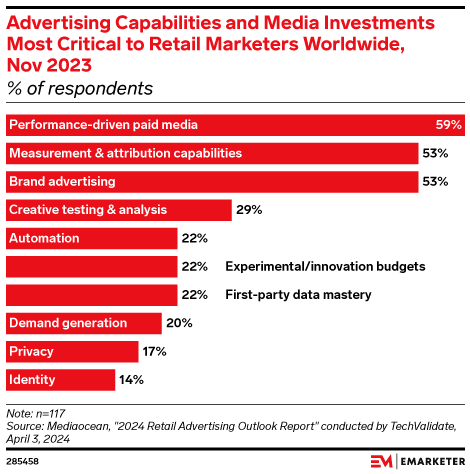 Advertising Capabilities and Media Investments Most Critical to Retail Marketers Worldwide, Nov 2023 (% of respondents)