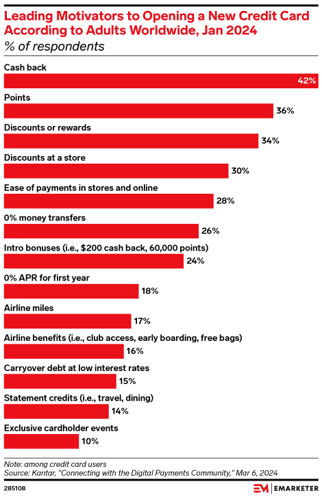 Leading Motivators to Opening a New Credit Card According to Adults Worldwide, Jan 2024 (% of respondents)