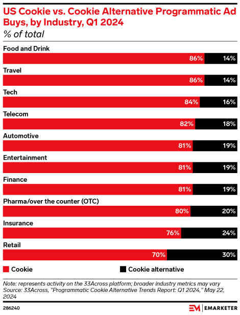 US Cookie vs. Cookie Alternative Programmatic Ad Buys, by Industry, Q1 2024 (% of total)