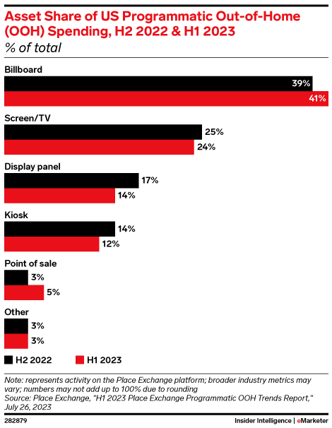 Asset Share of US Programmatic Out-of-Home (OOH) Spending, H2 2022 & H1 2023 (% of total)