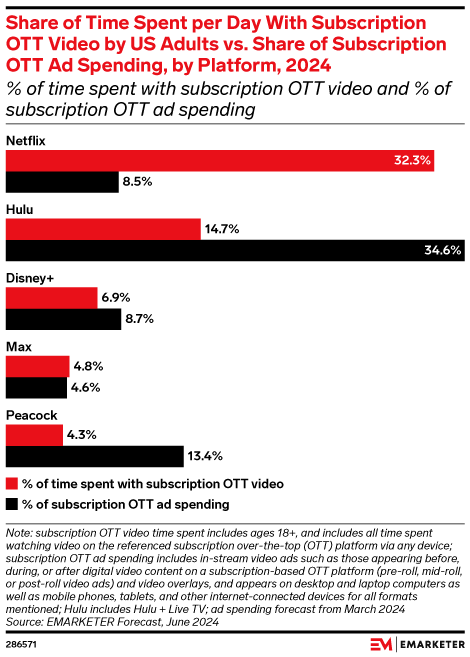 Share of Time Spent per Day With Subscription OTT Video by US Adults vs. Share of Subscription OTT Ad Spending, by Platform, 2024 (% of time spent with subscription OTT video and % of subscription OTT ad spending)