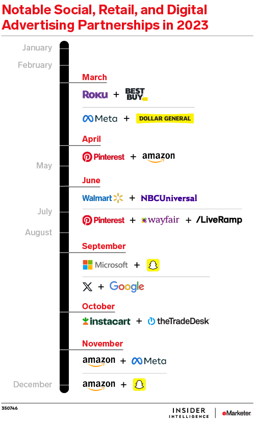 Notable Social, Retail, and Digital Advertising Partnerships in 2023