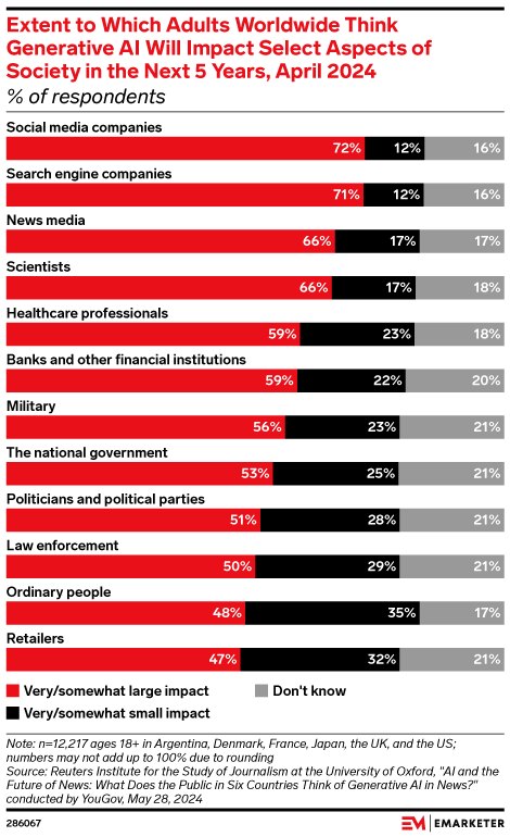 Extent to Which Adults Worldwide Think Generative AI Will Impact Select Aspects of Society in the Next 5 Years, April 2024 (% of respondents)