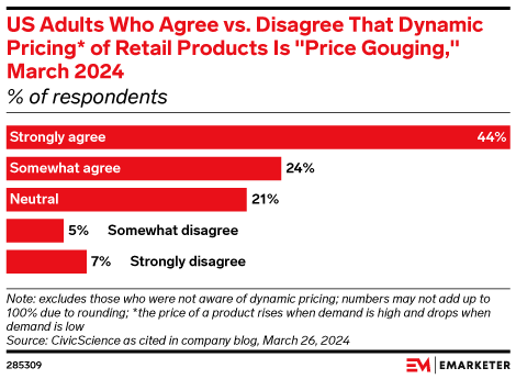 US Adults Who Agree vs. Disagree That Dynamic Pricing* of Retail Products Is 