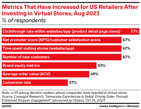 Metrics That Have Increased for US Retailers After Investing in Virtual Stores, Aug 2023 (% of respondents)