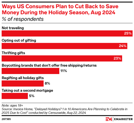 Ways US Consumers Plan to Cut Back to Save Money During the Holiday Season, Aug 2024 (% of respondents)