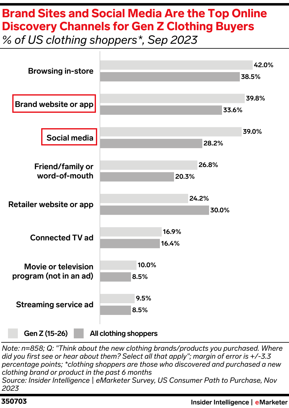 Brand Sites and Social Media Are the Top Online Discovery Channels for Gen Z Clothing Buyers