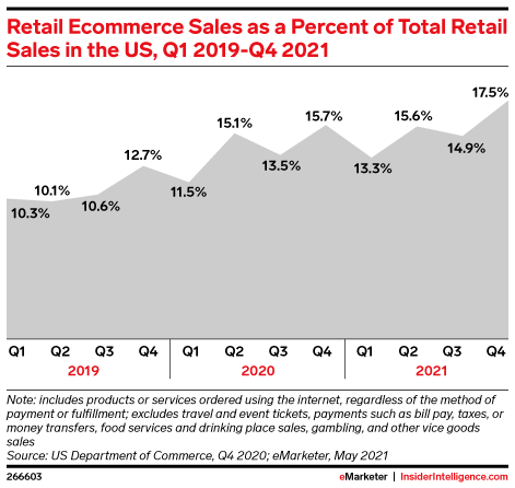 Retail Ecommerce Sales as a Percent of Total Retail Sales in the US, Q1 2019-Q4 2021