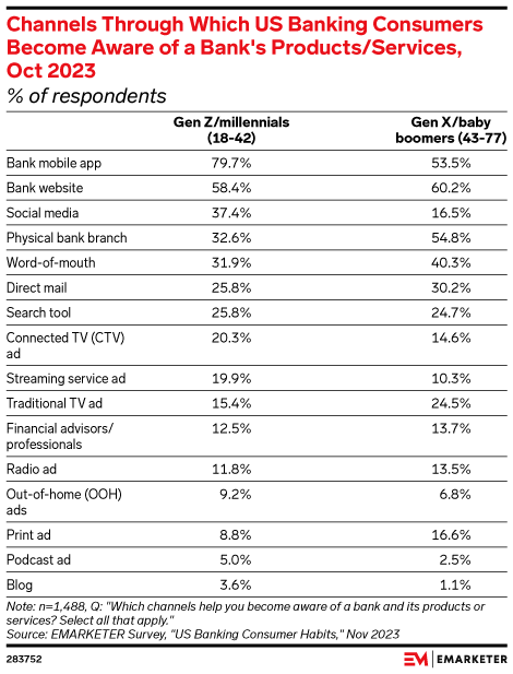 Channels Through Which US Banking Consumers Become Aware of a Bank's Products/Services, Oct 2023 (% of respondents)