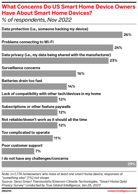 What Concerns Do US Smart Home Device Owners Have About Smart Home Devices? (% of respondents, Nov 2022)