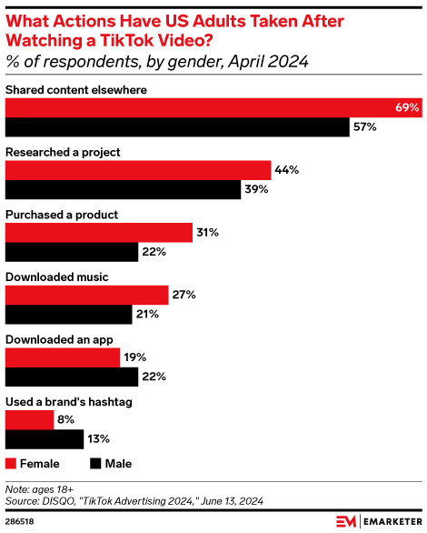 What Actions Have US Adults Taken After Watching a TikTok Video? (% of respondents, by gender, April 2024)