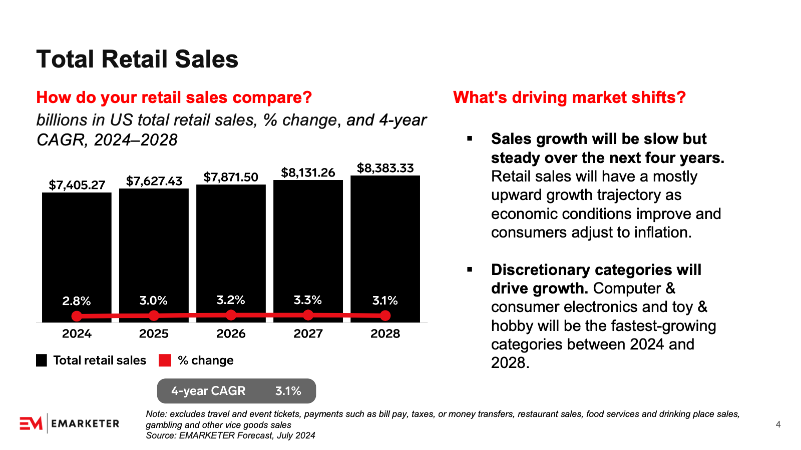 US Total Retail Sales Benchmarks: Q4 2024