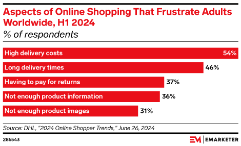 High delivery costs frustrate online shoppers the most, data shows