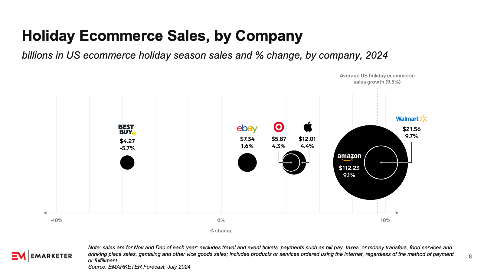 US Holiday Ecommerce SalesBenchmarks: Q4 2024