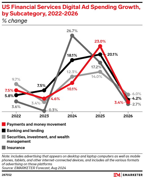 US Payments Digital Ad Spending 2024