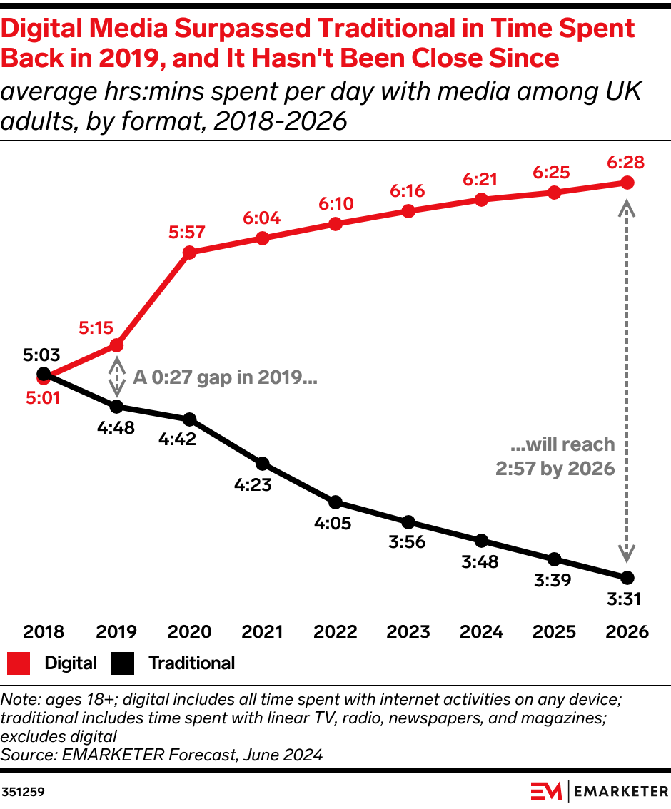 UK Time Spent With Media 2024