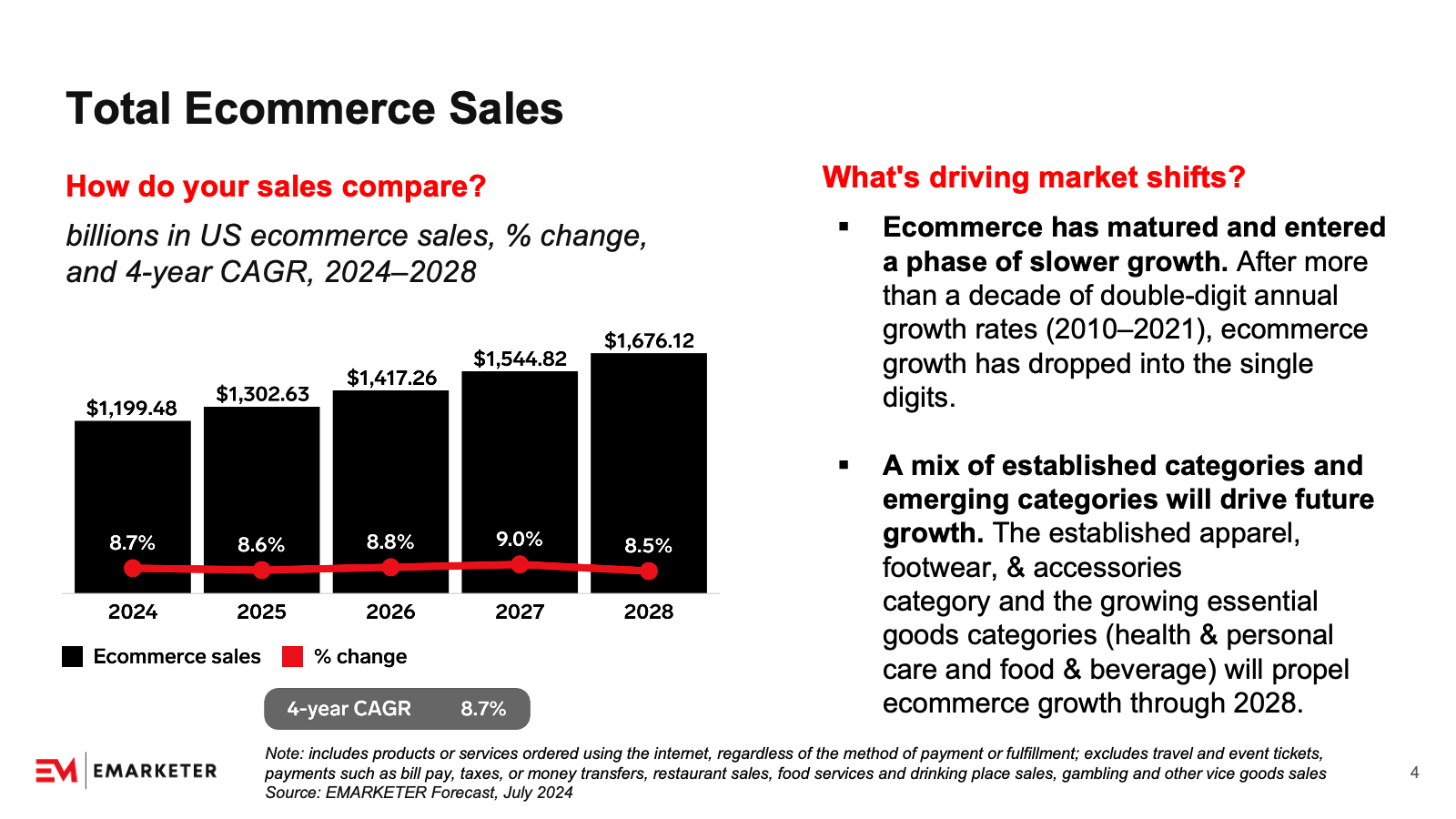 US Ecommerce Sales Benchmarks: Q4 2024