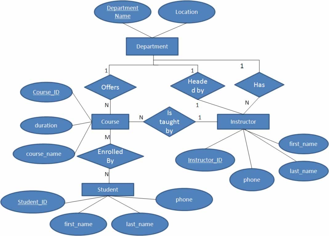 Roles In Er Diagram