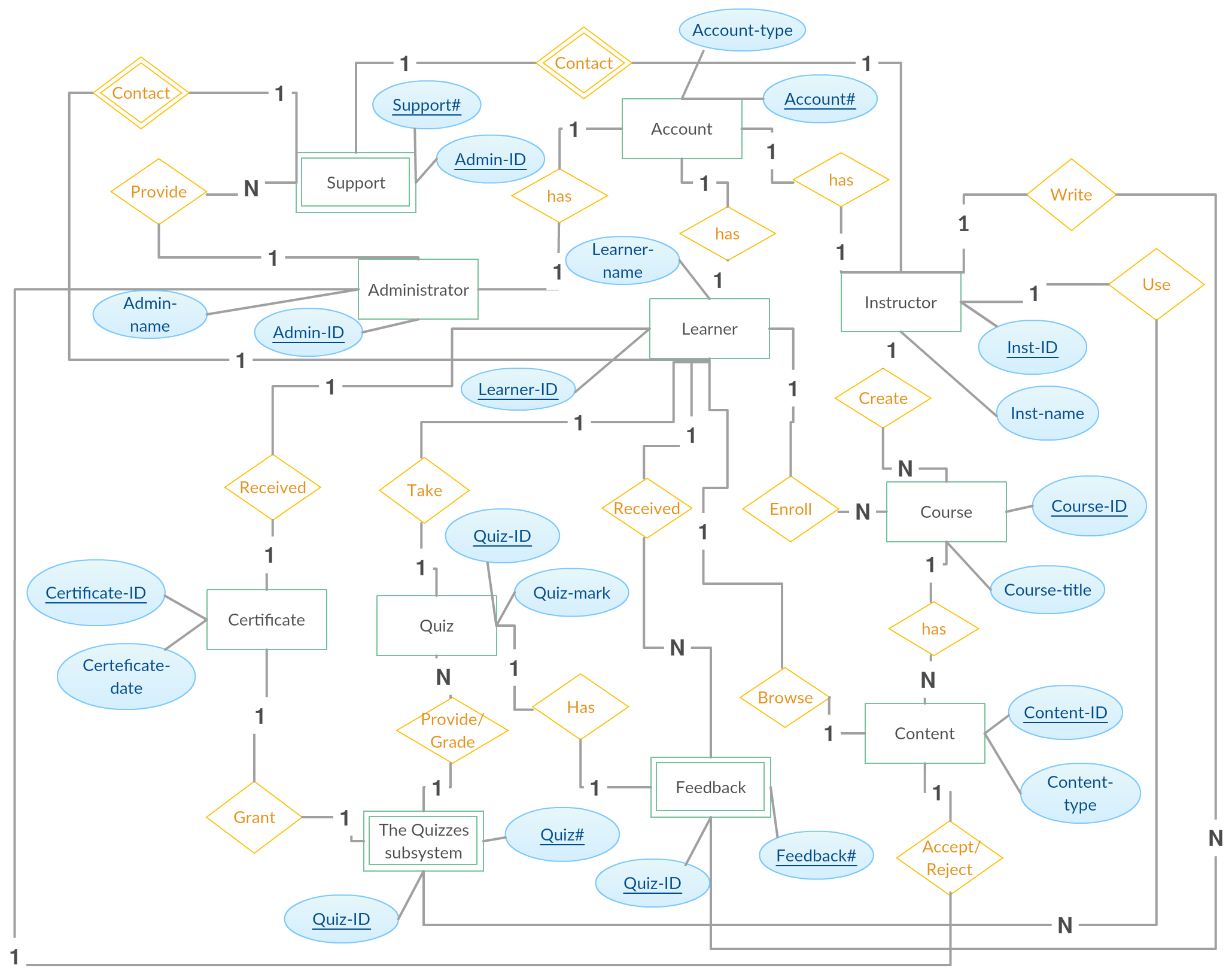 Uml Entity Relationship Diagram Ermodelexample Com - Riset