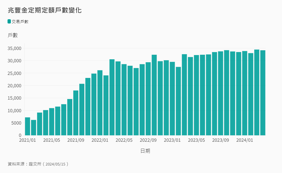 2886定期定額戶數變化