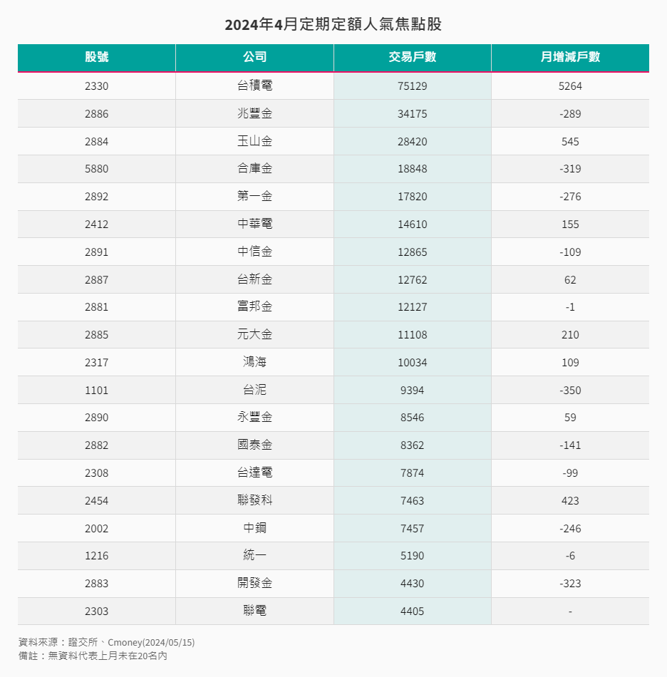 2024年4月定期定額人氣焦點股