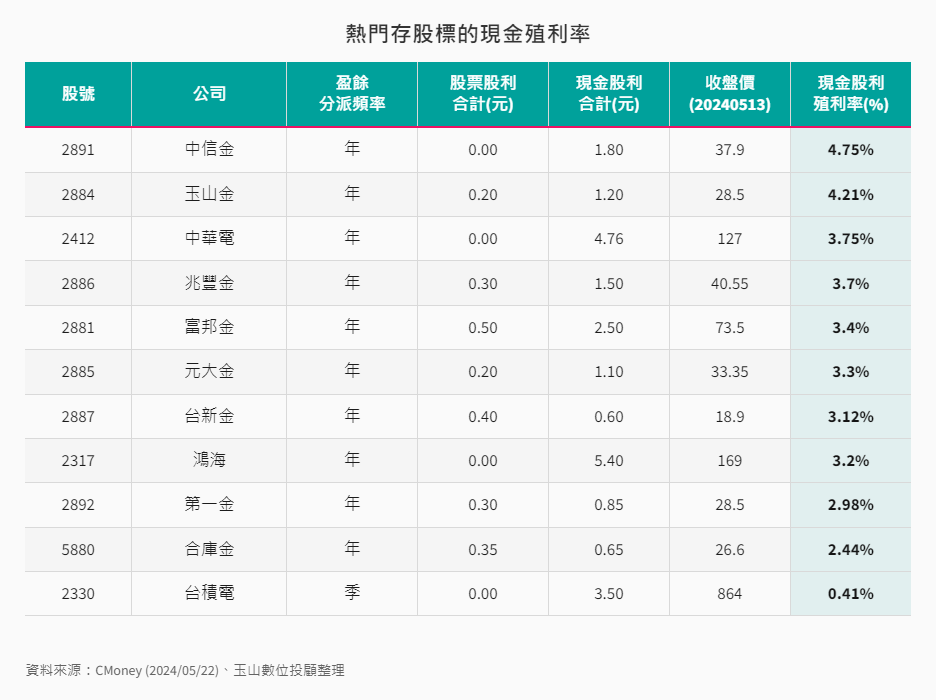 4月熱門存股標的現金殖利率