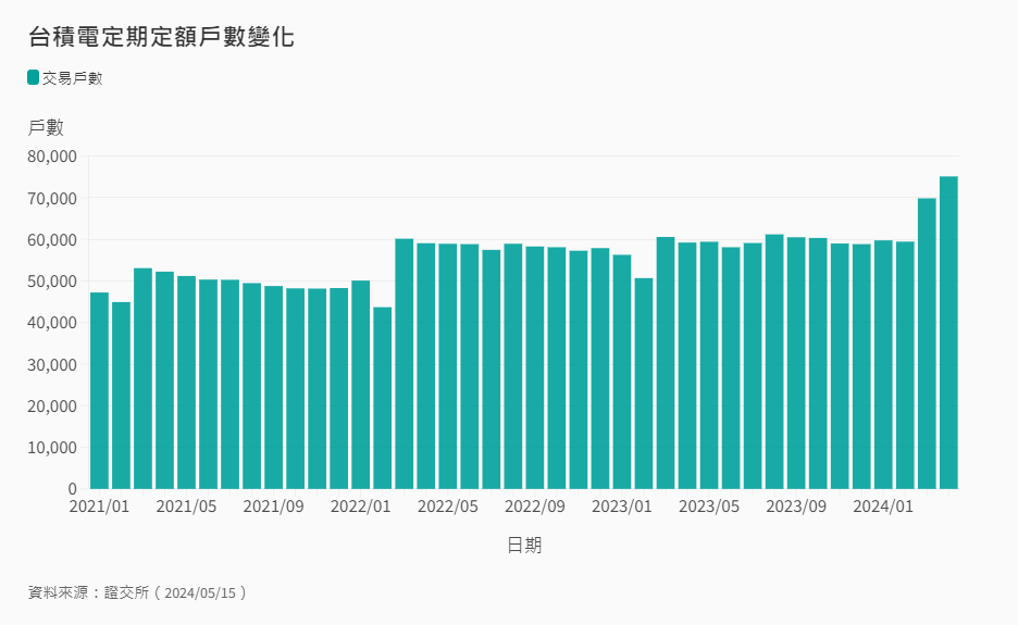 2330定期定額戶數變化