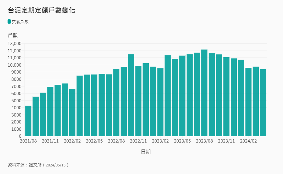 1101定期定額戶數變化