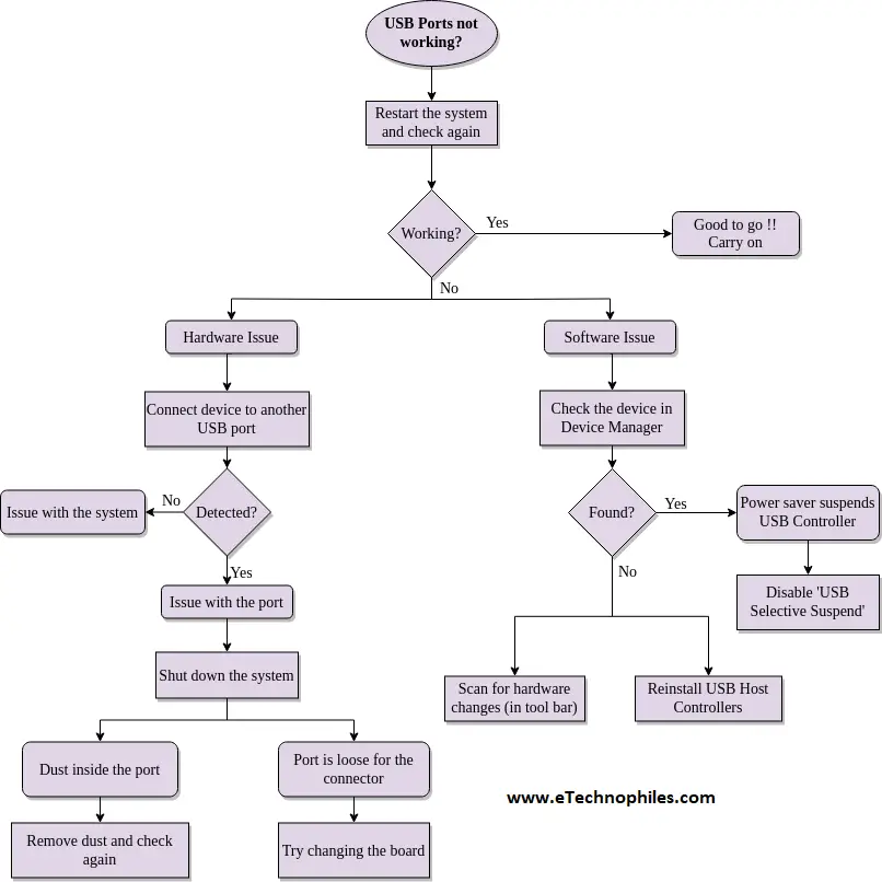 USB Troubleshooting flowchart