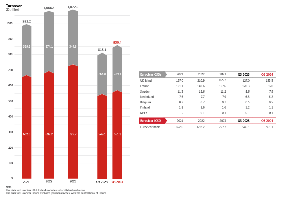 bar chart and table (Turnover)