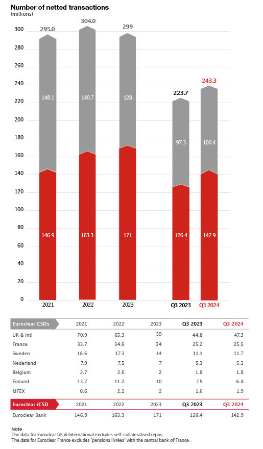 bar chart and table (number of netled transactions)