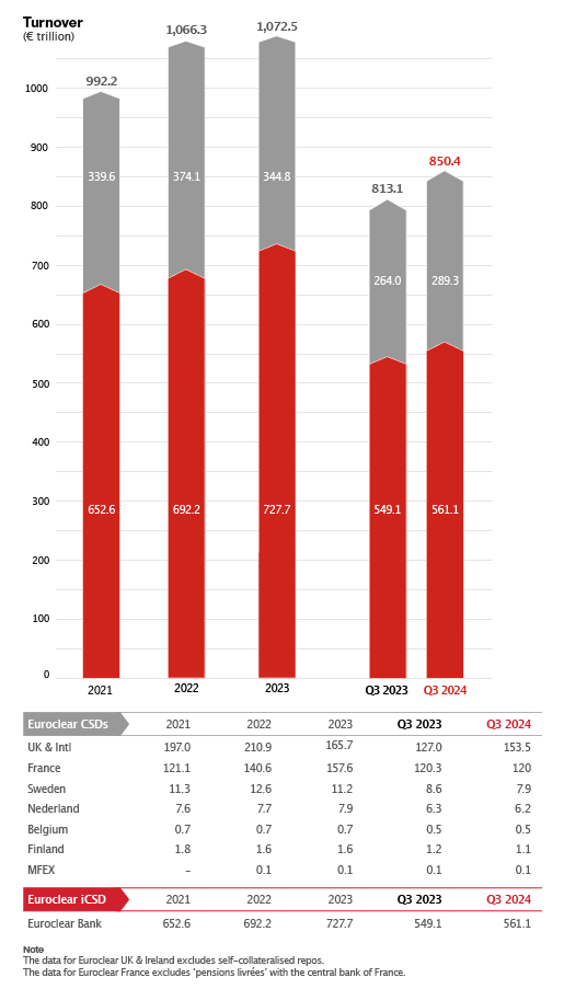 bar chart and table (Turnover)